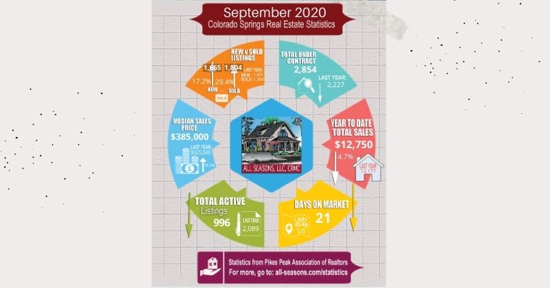 Local Market Statistics