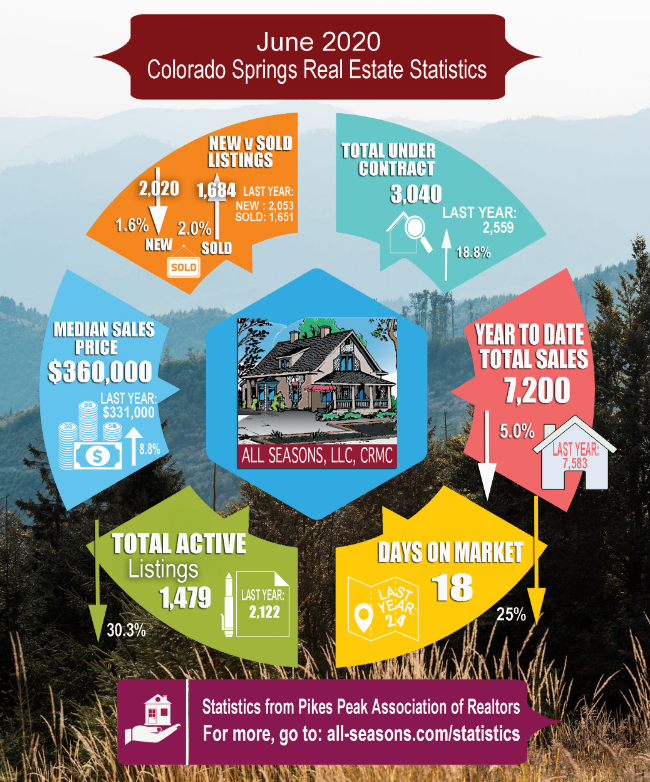 June 2020 Colorado Springs Real Estate Statistics