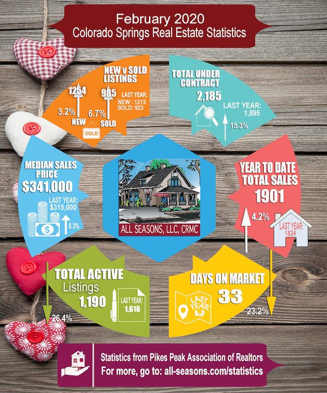 February 2020 Colorado Springs PPAR Real Estate Statistics