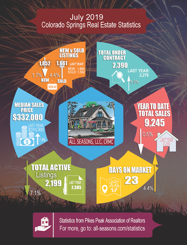 July 2019 Colorado Springs Real Estate Statistics