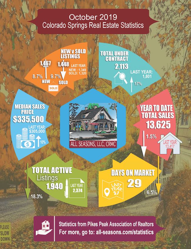 October 2019 Colorado Springs Real Estate Statistics