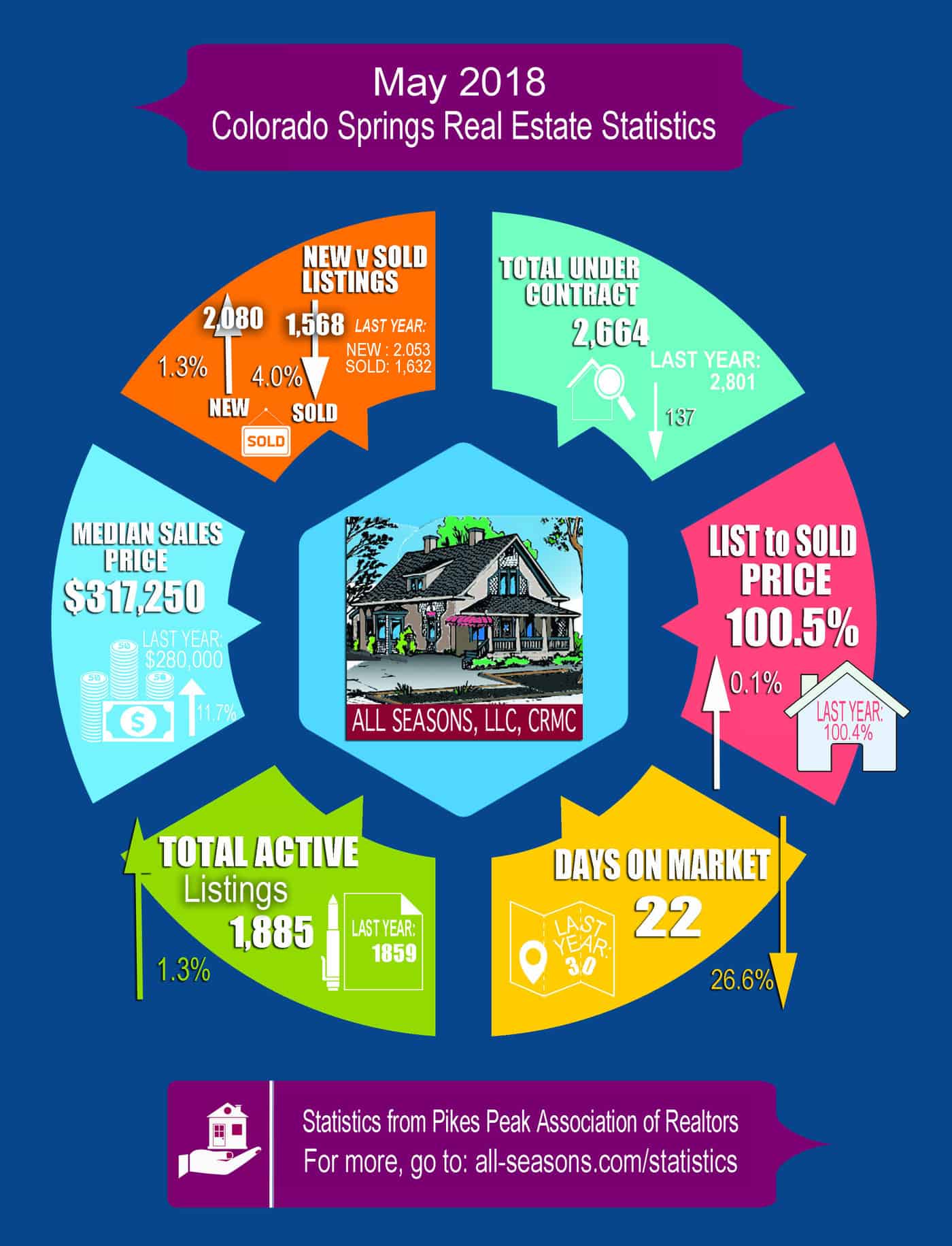 May 2018 Colorado Springs Real Estate Statistics