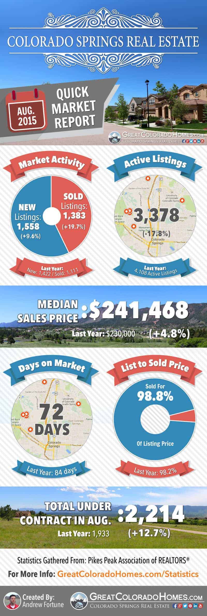 Colorado Springs real estate