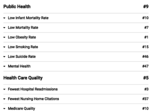 Colorado Rates 9th Best State