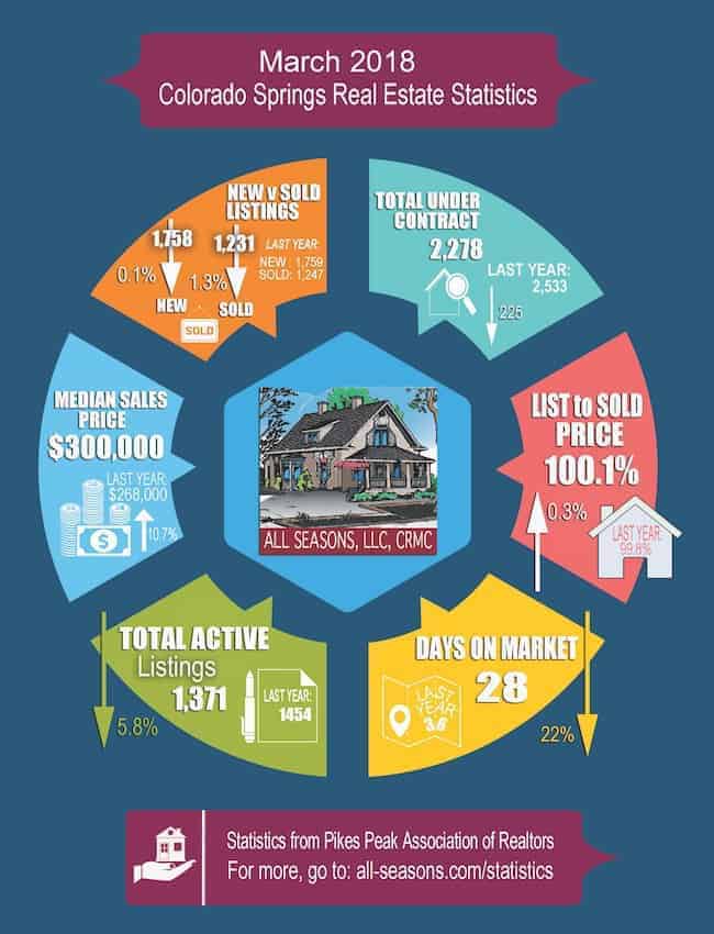 March 2018 Colorado Springs Real Estate Statistics