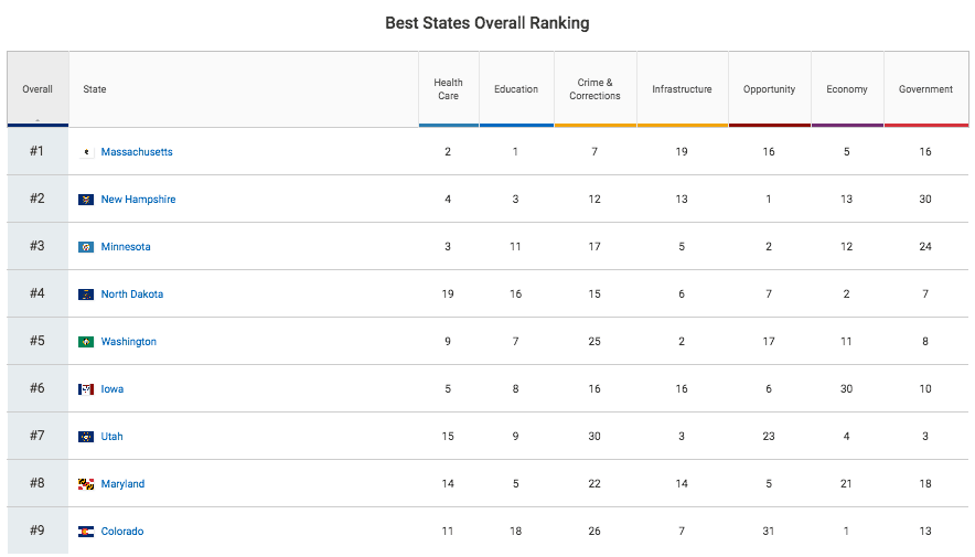 Colorado Rates 9th Best State