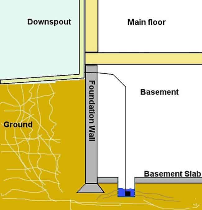 Basements Flooding--install a sump pump