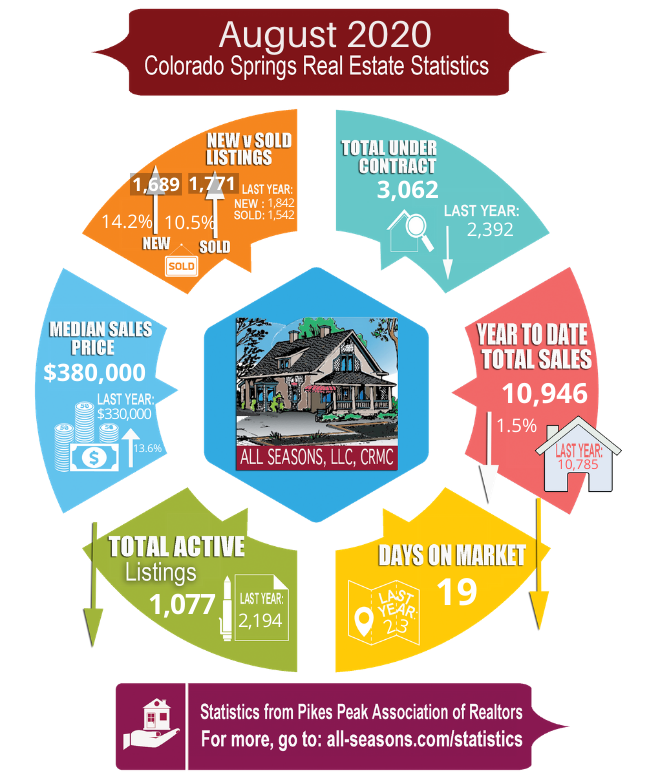 Local Market Statistics